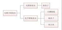 重金属含镍废水