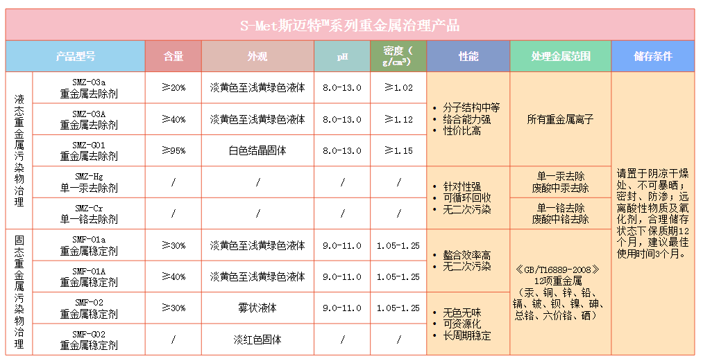 斯迈特重金属处理系列