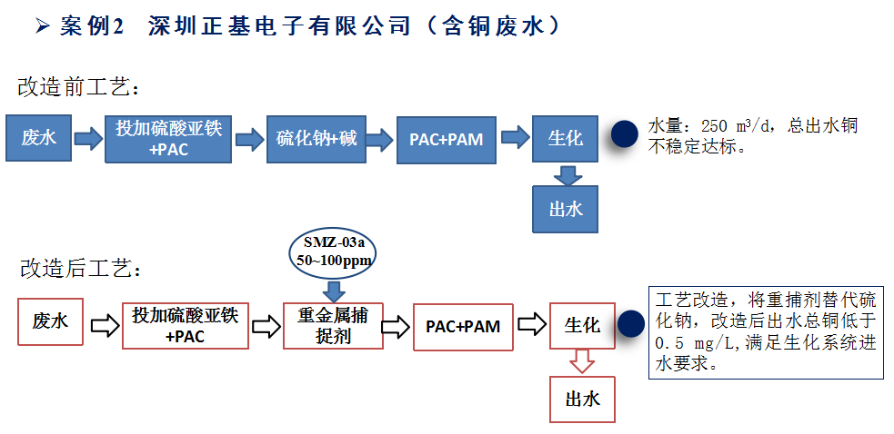 重金属捕捉剂除铜案例