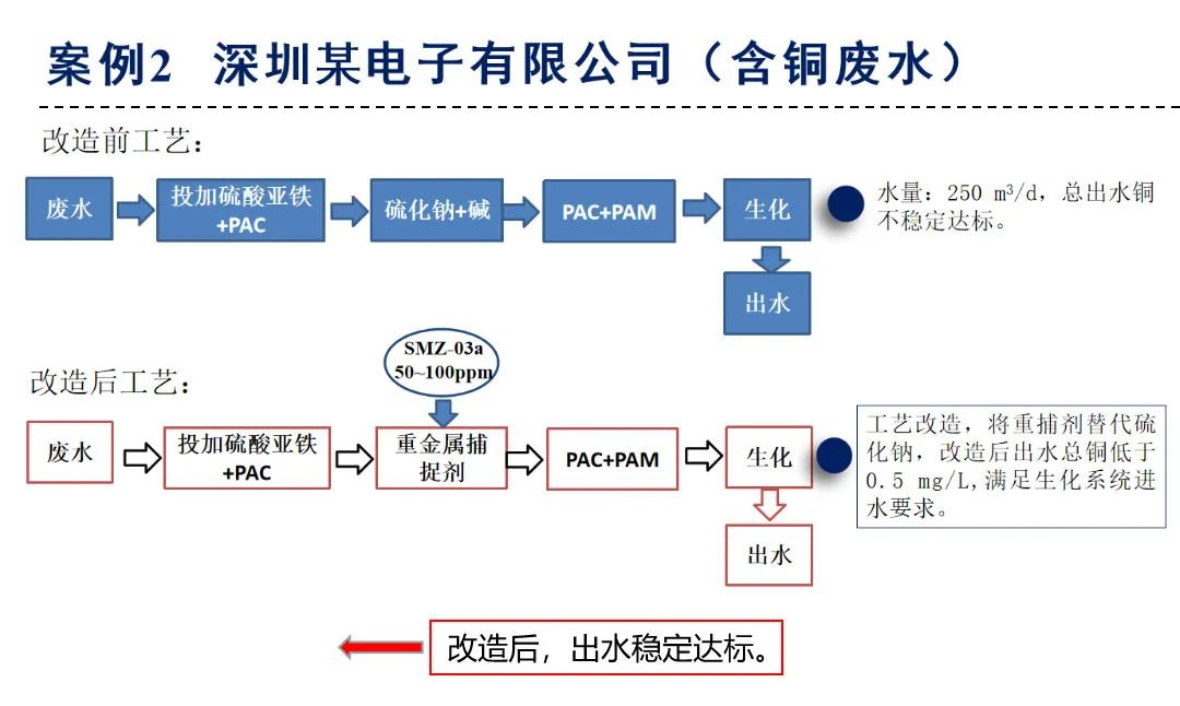 SMZ系列重金属去除剂应用案例-含铜电子厂废水