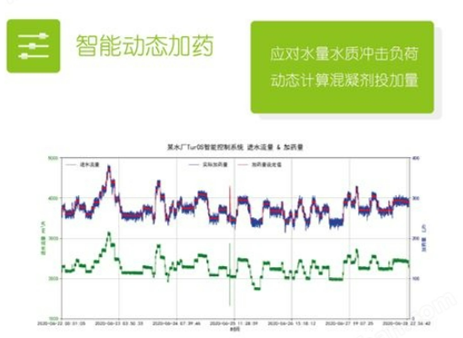 智能动态加药图