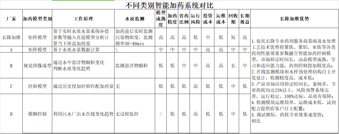 不同智能加药机系统对比